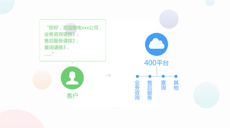 尚通400電話IVR語音導(dǎo)航亮點功能大揭秘