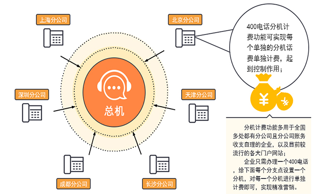 400電話貼心功能三部曲之分機計費功能