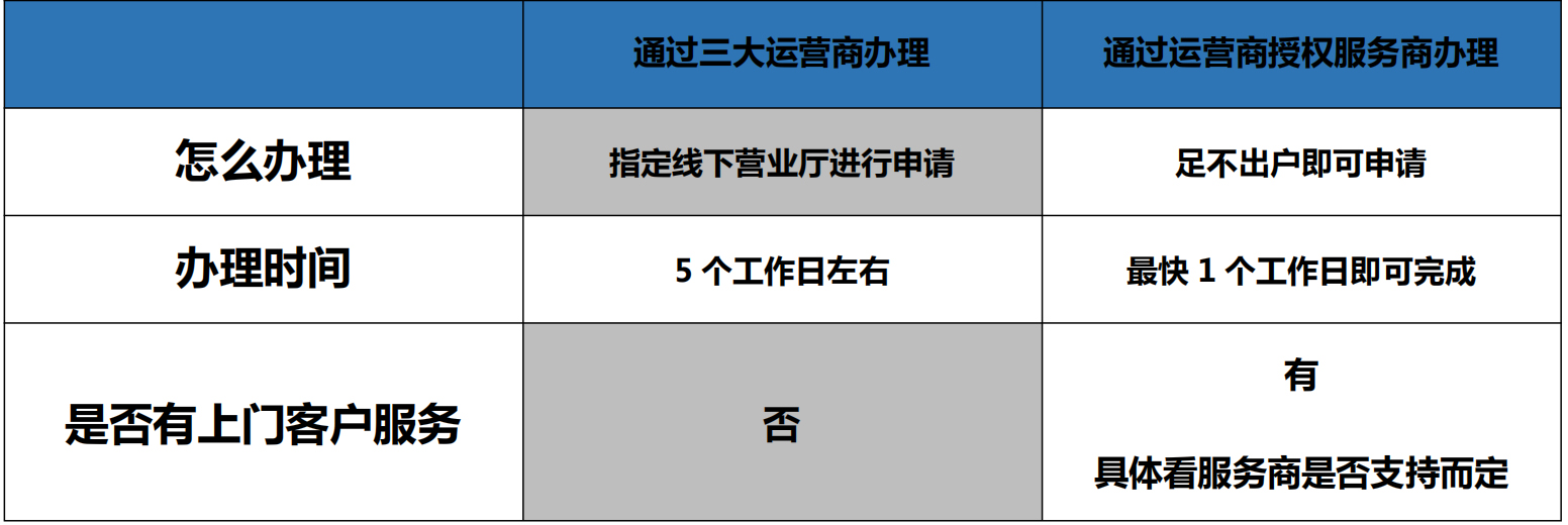 400電話辦理時間上對比