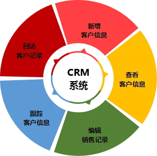 400電話免費(fèi)自帶CRM系統(tǒng)